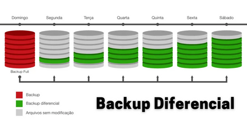 Backup Diferencial: Proteja seus dados de forma eficiente