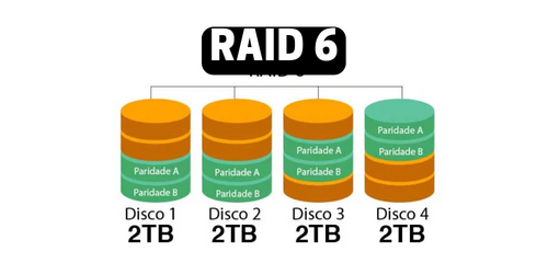RAID 6: A tecnologia de armazenamento que oferece alta tolerância a falhas