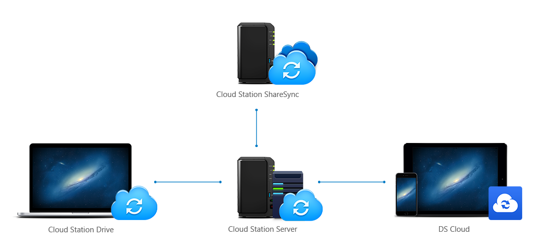Cloud Storage privativo e dados sempre sincronizados