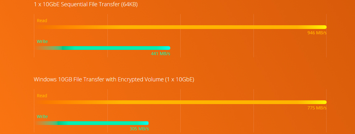 Desempenho 10GbE e criptografia AES-NI