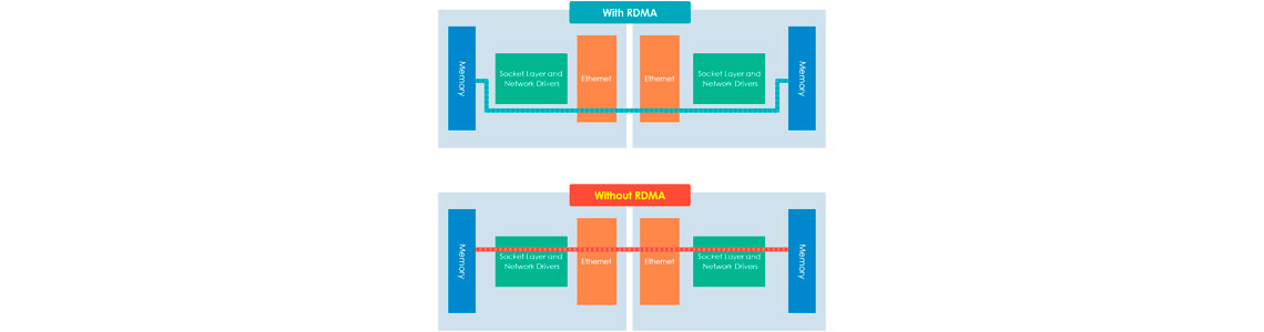 Desempenho otimizado para virtualização da VMware com iSER