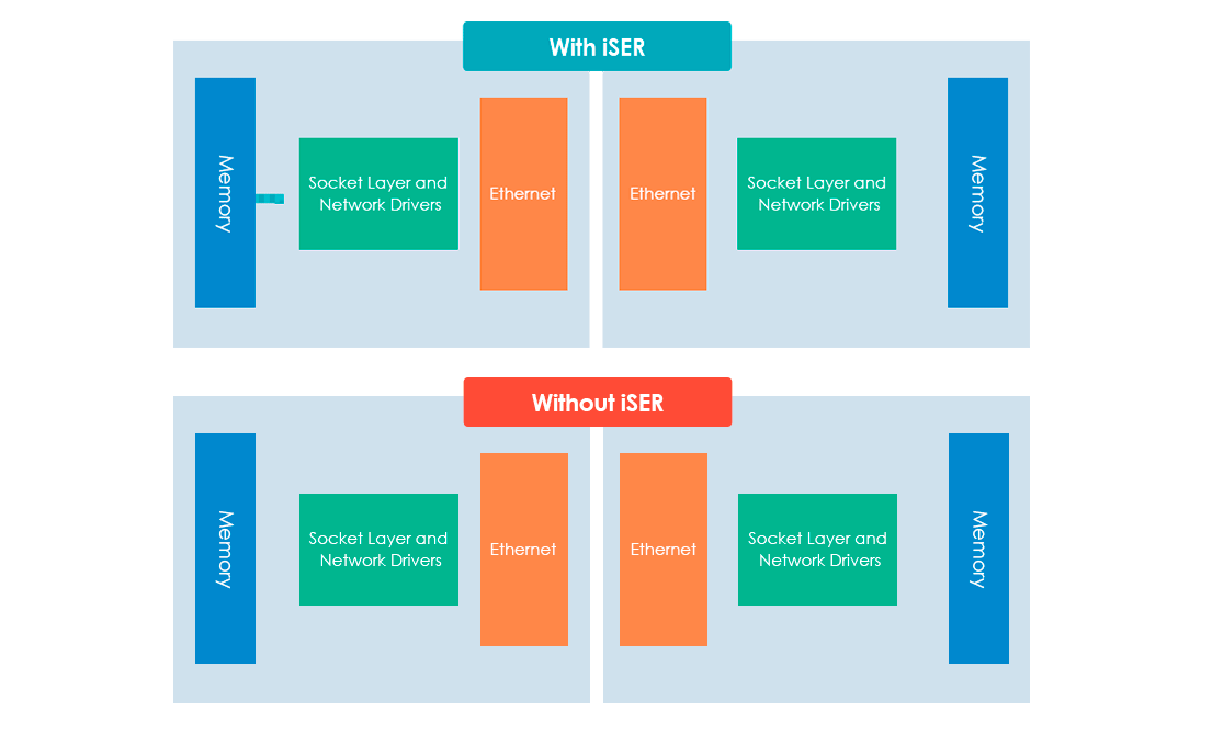 Desempenho otimizado para virtualização VMware com iSER