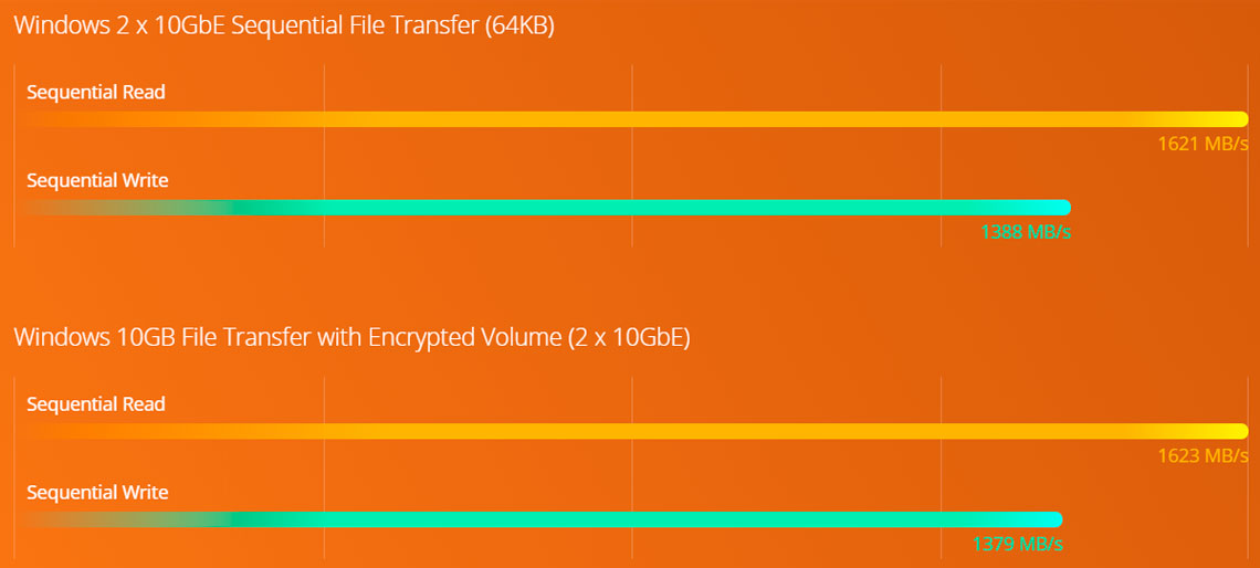 Desempenho Quad Core e criptografia