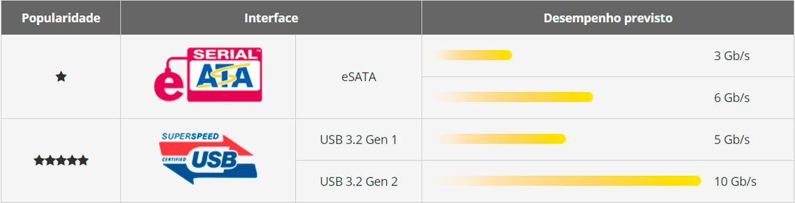 Expansão de armazenamento com portas USB