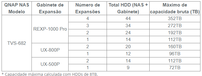 Expansão de capacidade via SAS ou USB
