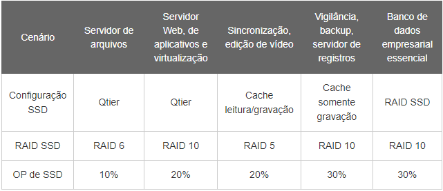 Over Provisioning, maior segurança para as memórias SSD