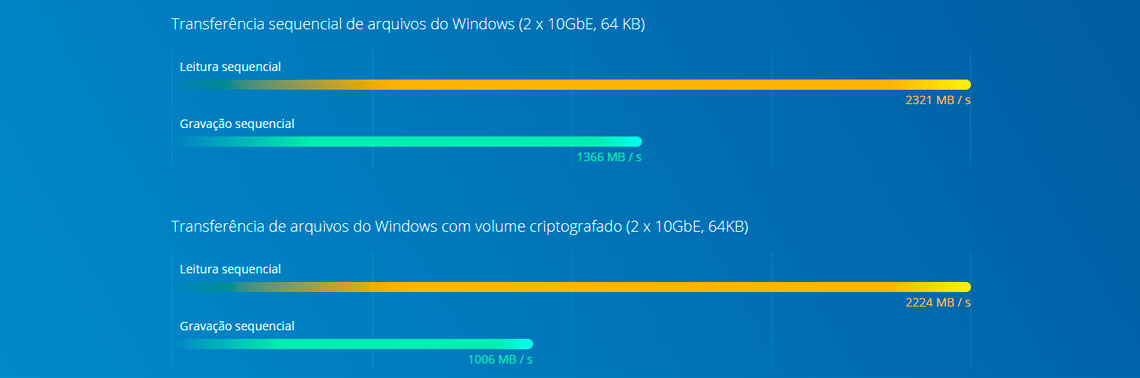 Processador Intel Xeon E de alto desempenho