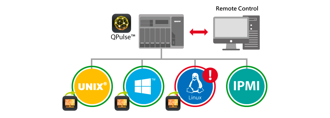 QRM+, Solução Centralizada de Gerenciamento de servidor remoto