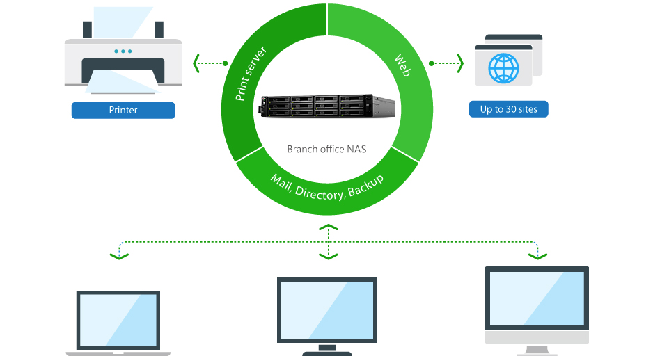 Servidor NAS Synology para todas as necessidades