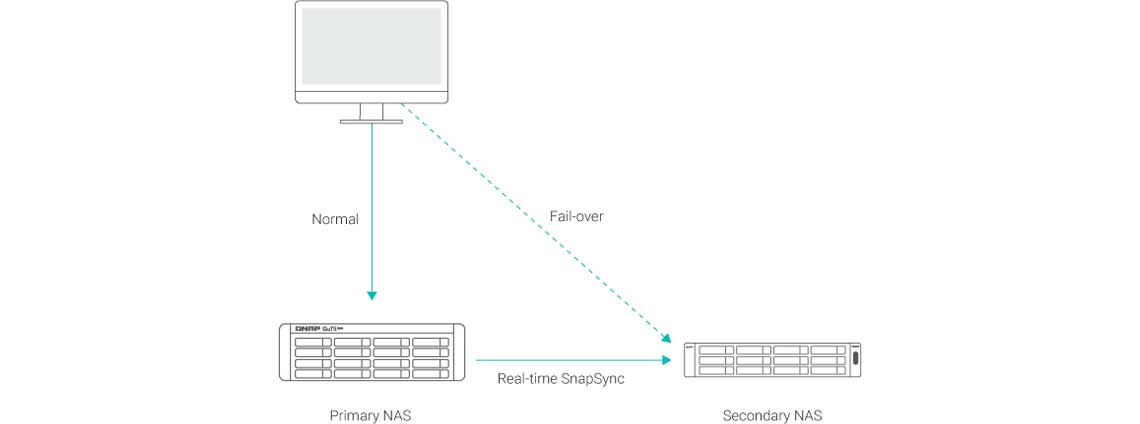 SnapSync em tempo real