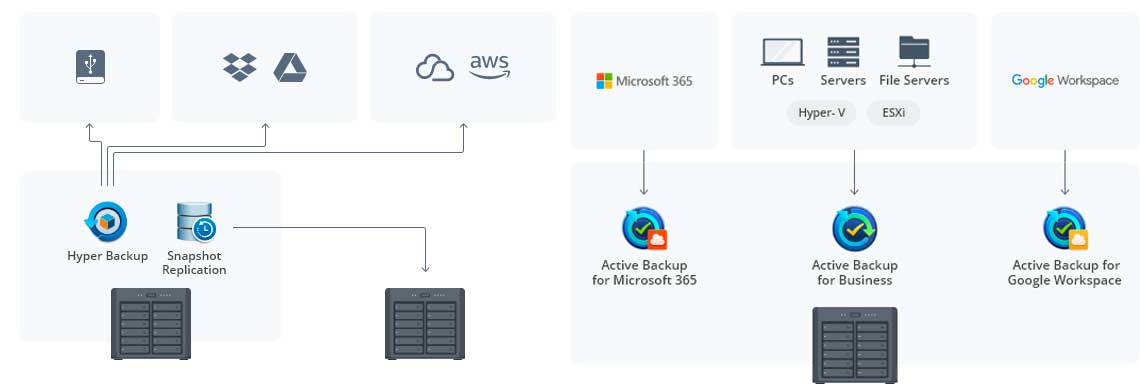 Soluções para backup