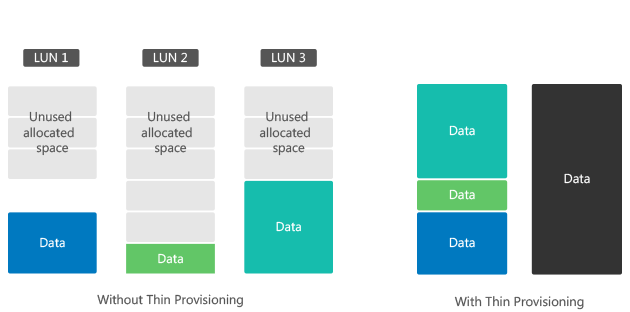 Storage unificado