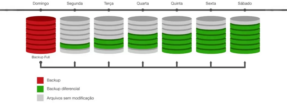 Backup Diferencial