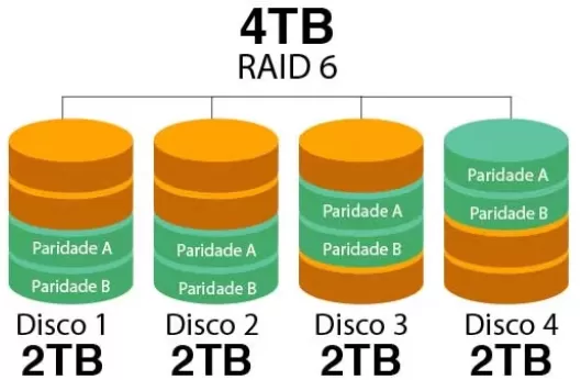 Raid 6 Como Funciona