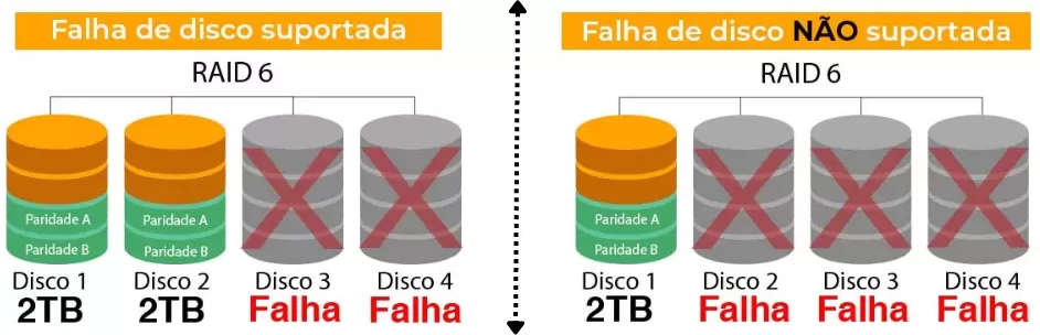 Raid 6 Suportado X Nao Suportado